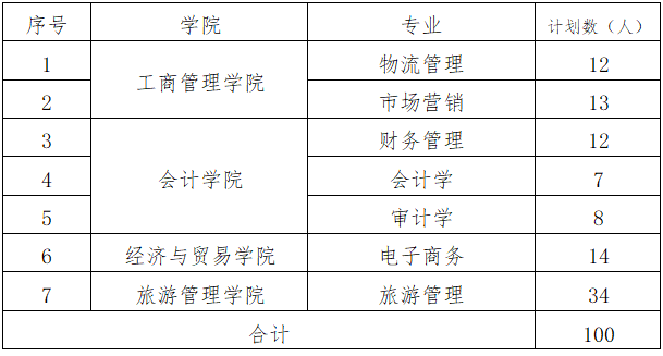 湖南工商大学专升本招生计划