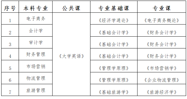 湖南工商大学专升本考试科目