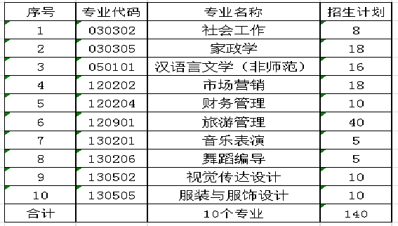 湖南女子学院专升本招生计划