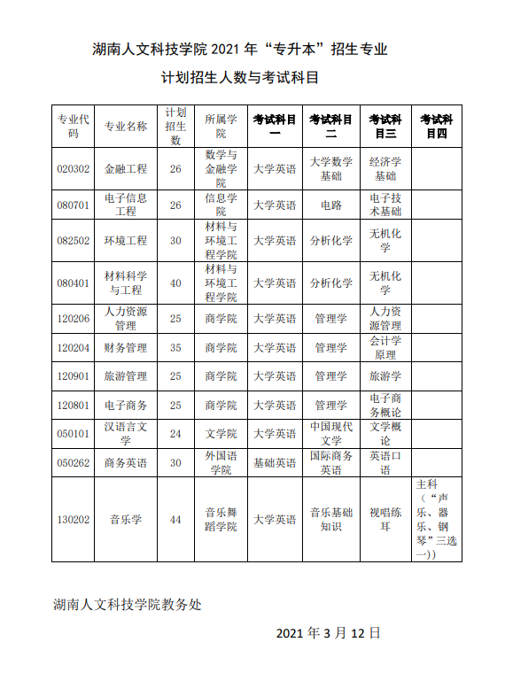 2021湖南人文科技学院 专升本招生专业计划招生人数与考试科目.jpg