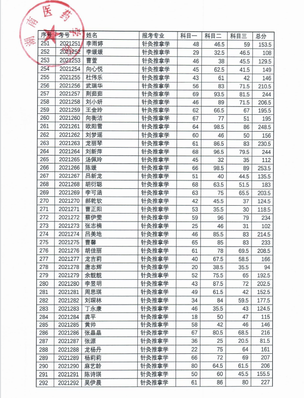 2021湖南医药学院专升本考试成绩7.png