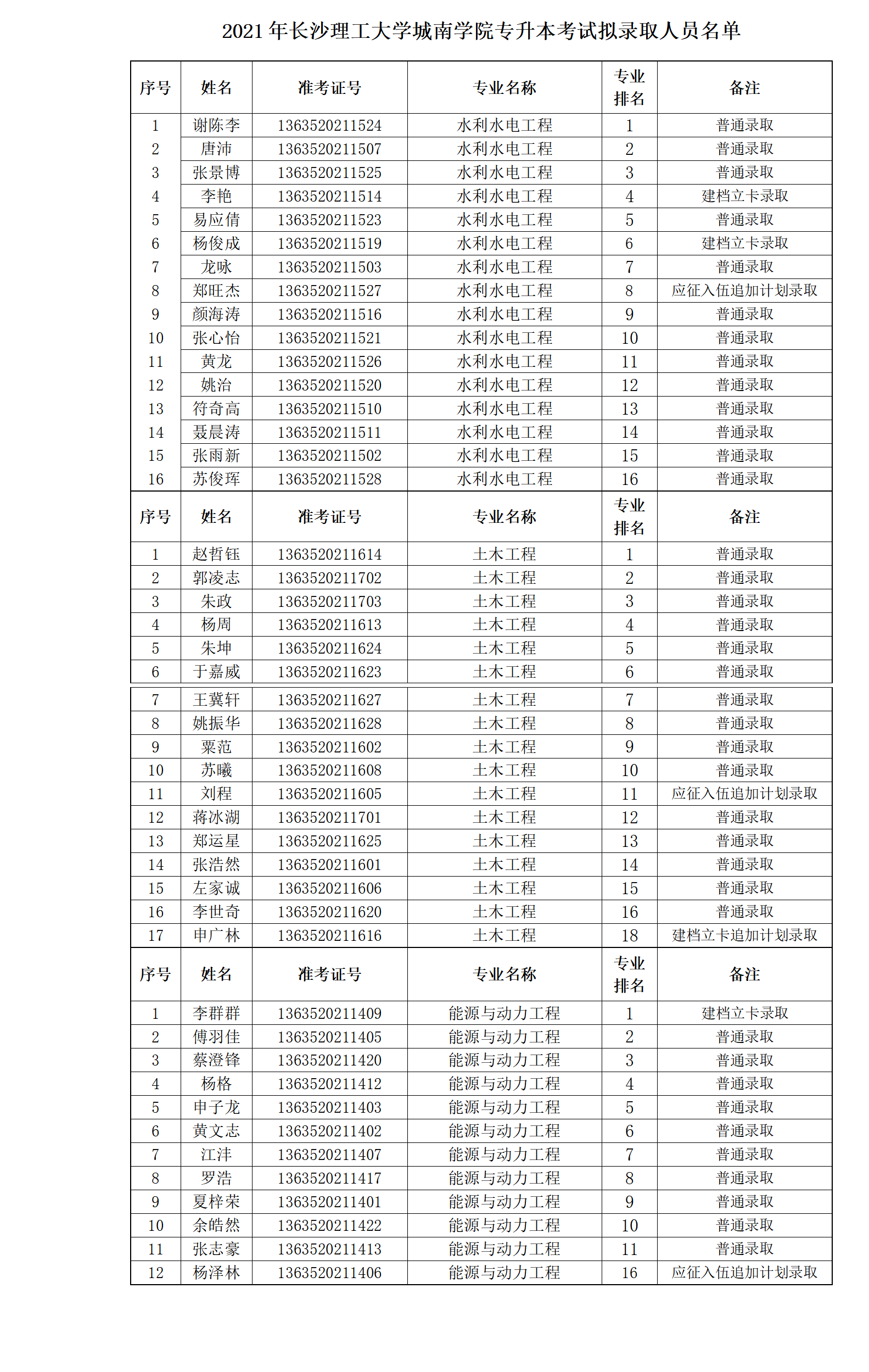 2021长沙理工大学城南学院专升本考试拟录取名单.png