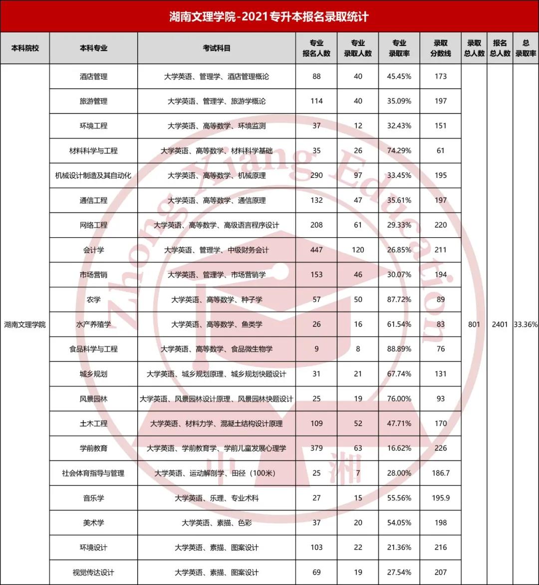 2021年湖南文理学院专升本分数线及录取率