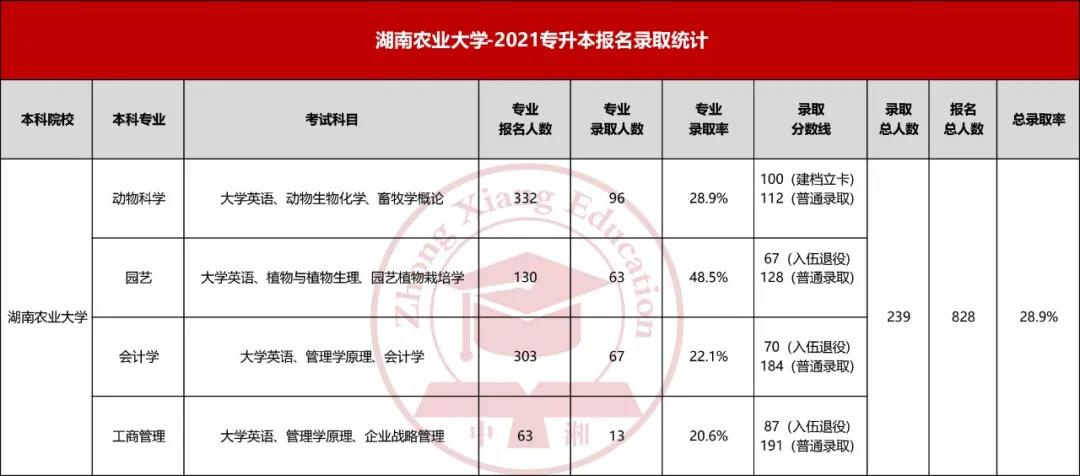 2021年湖南农业大学专升本分数线及录取率