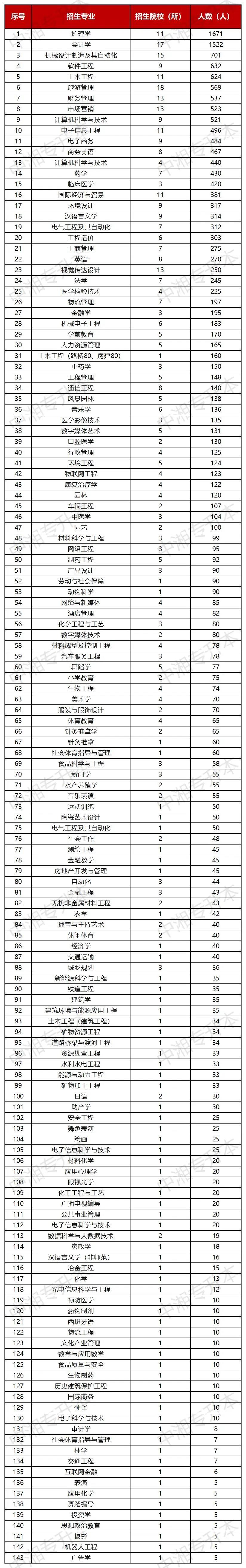 2021年湖南统招专升本各专业招生人数