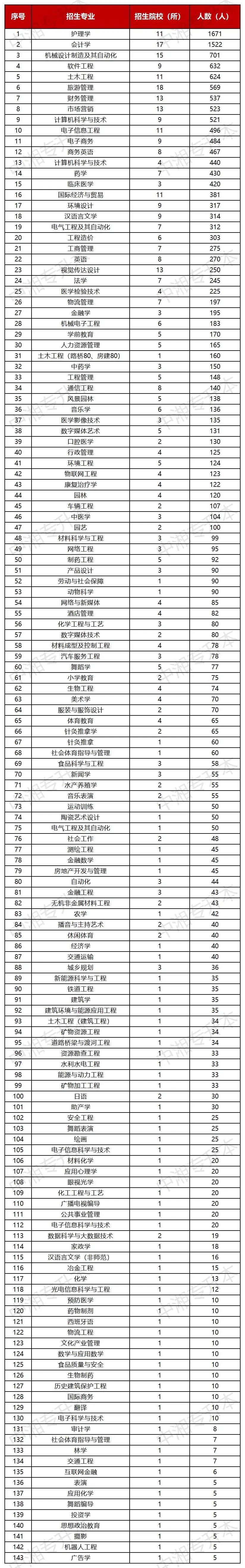 2021年湖南统招专升本各专业招生人数