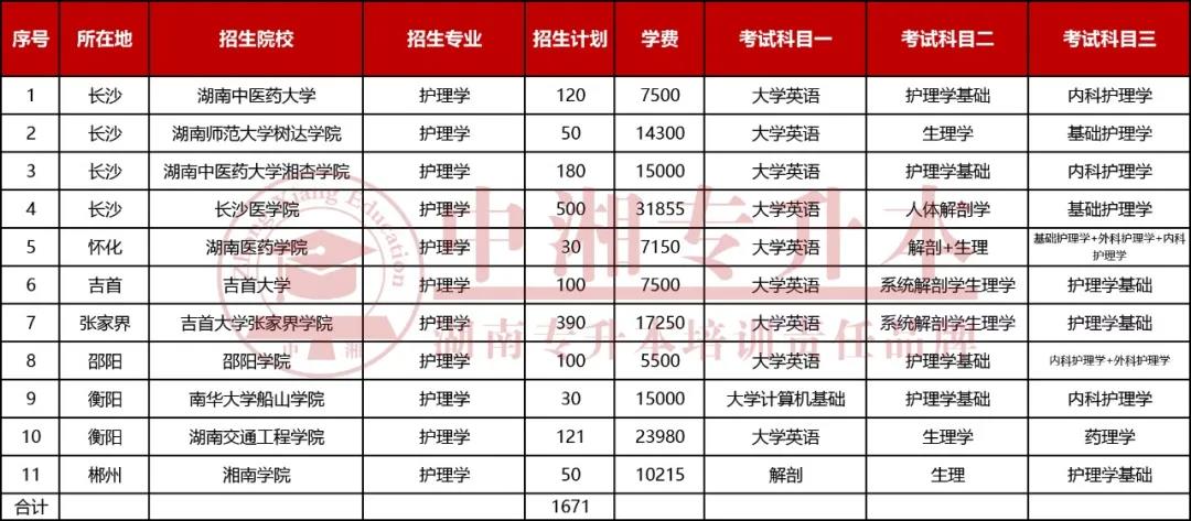 2021年湖南统招专升本护理学招生人数