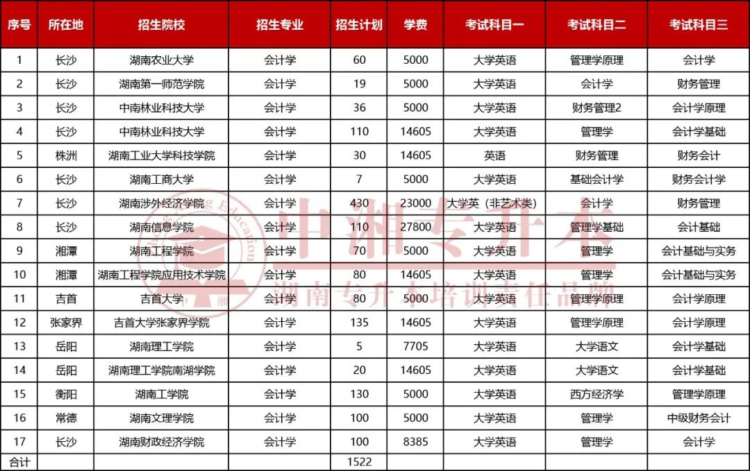 2021年湖南统招专升本会计学招生人数