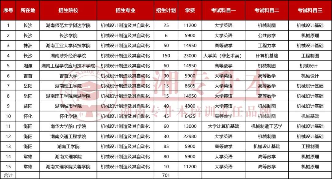 2021年湖南统招专升本机械制造及其自动化招生人数