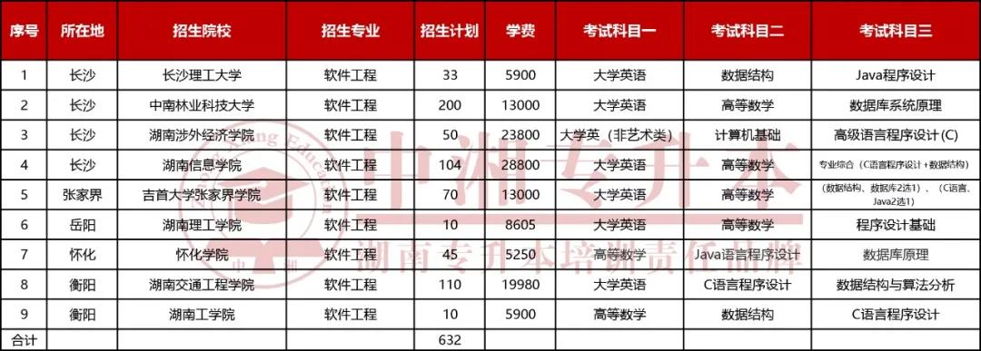 2021年湖南统招专升本软件工程招生人数