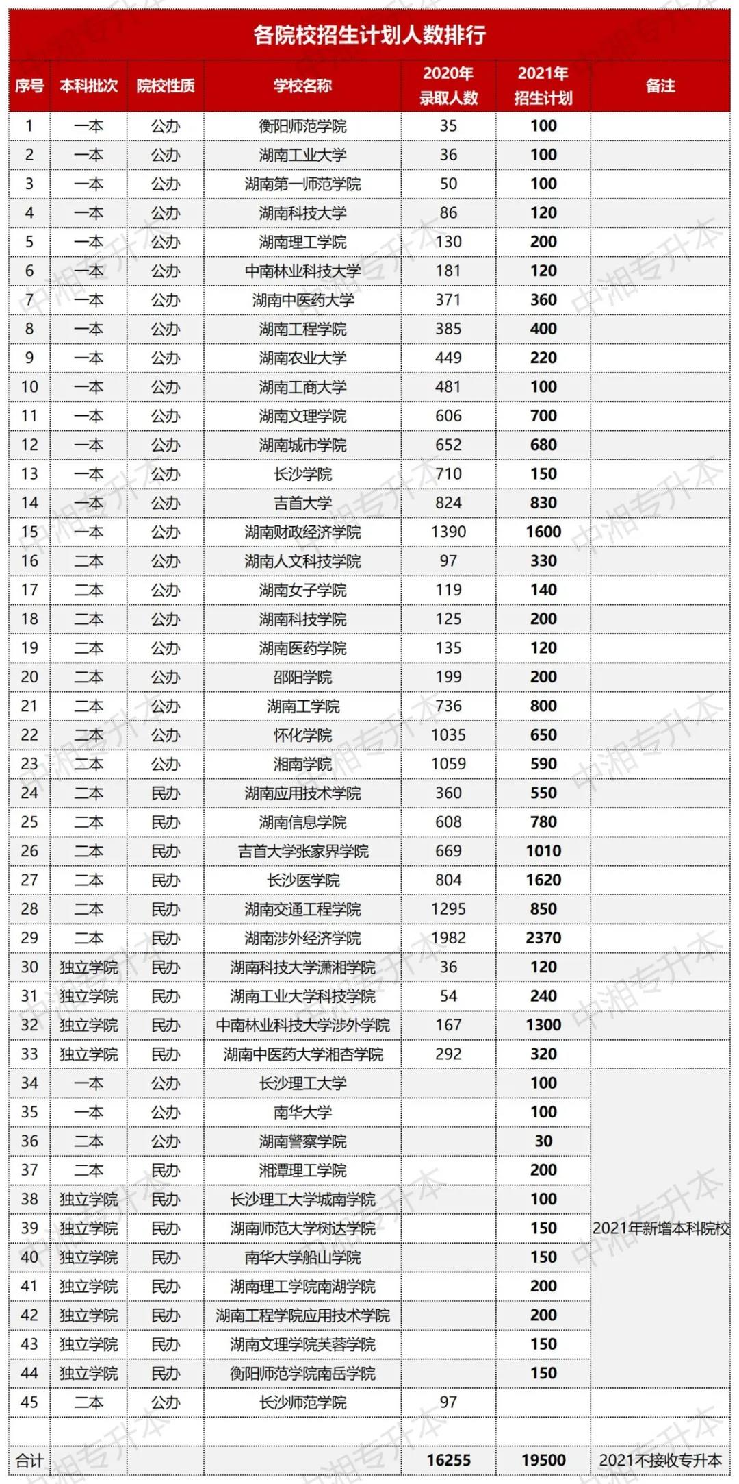 湖南专升本招生计划汇总