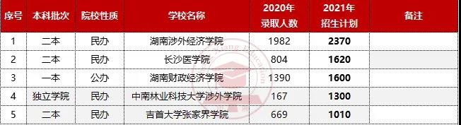 湖南专升本招生计划最多的五所院校