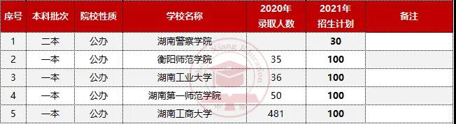 湖南专升本招生计划最少的五所院校