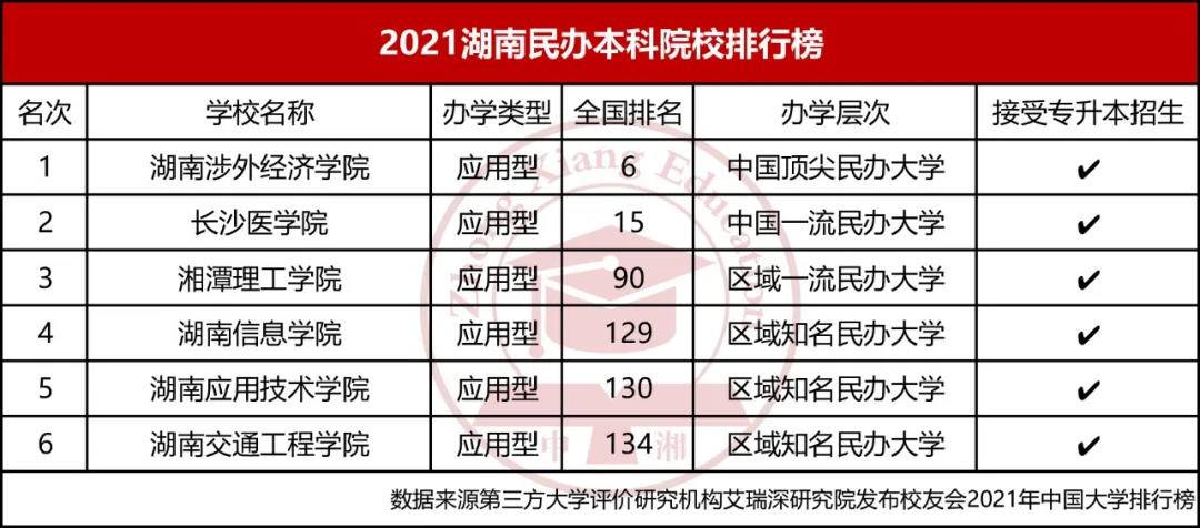 2021年湖南民办本科院校排行榜