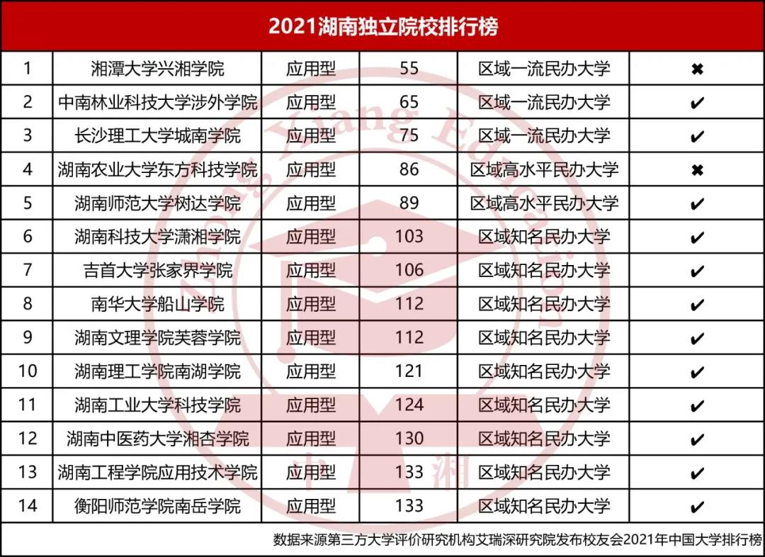 2021年湖南独立院校排行榜
