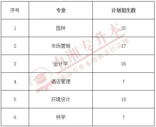 中南林业科技大学专升本