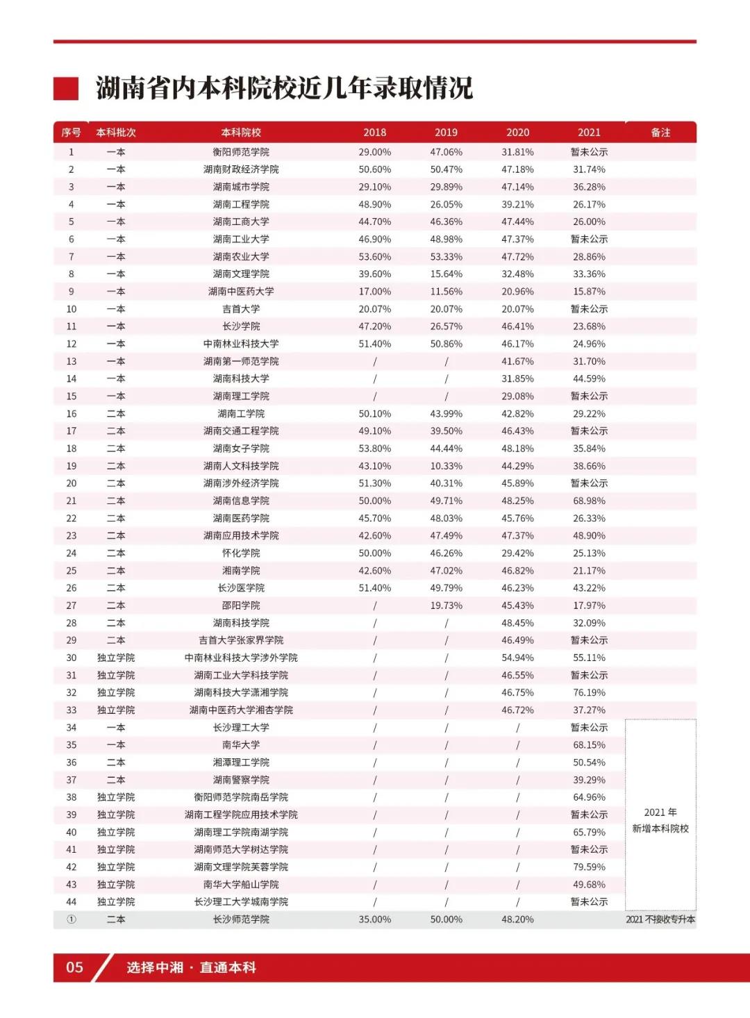 2022年湖南统招专升本录取情况