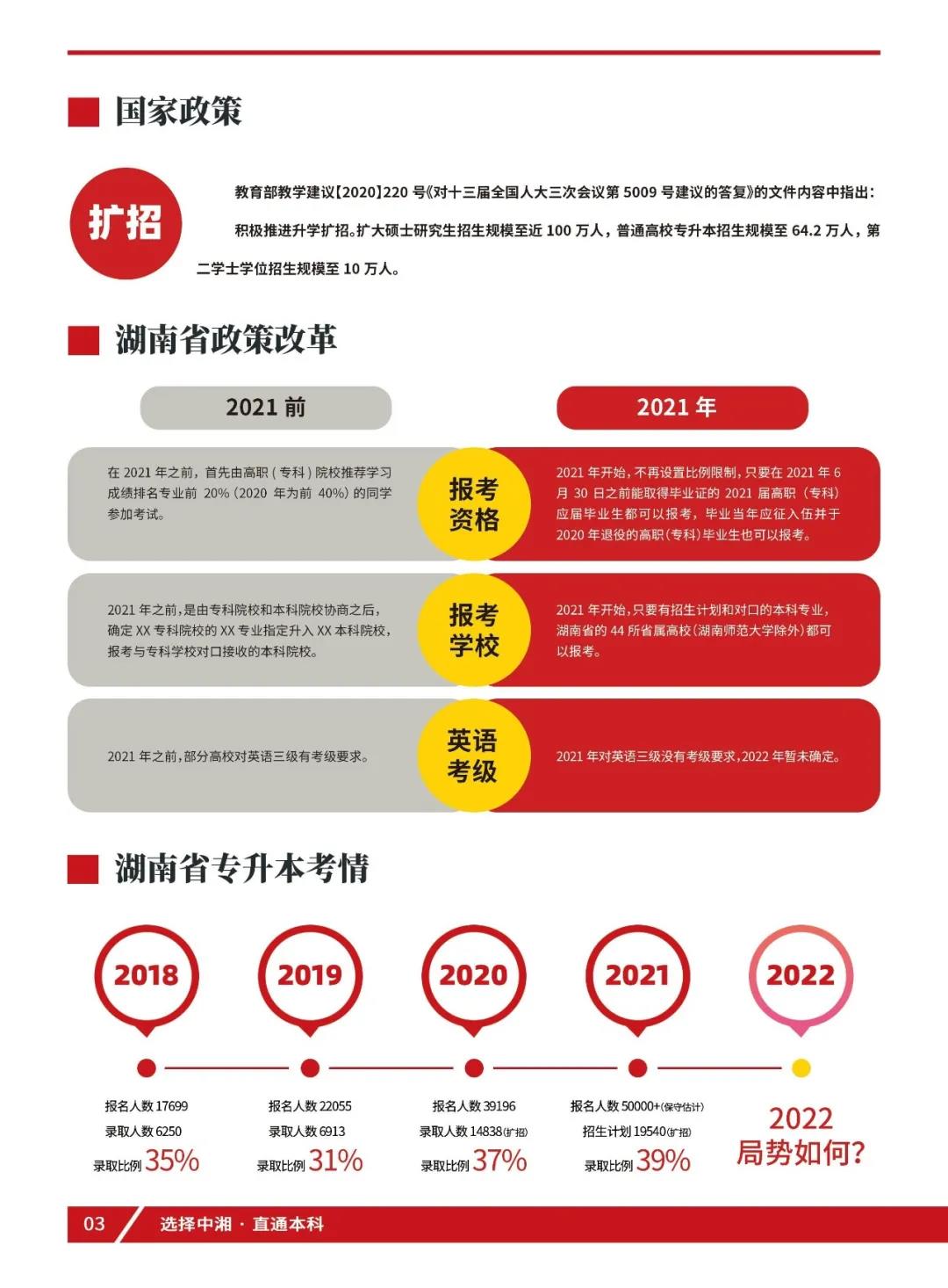 2022年湖南统招专升本考情