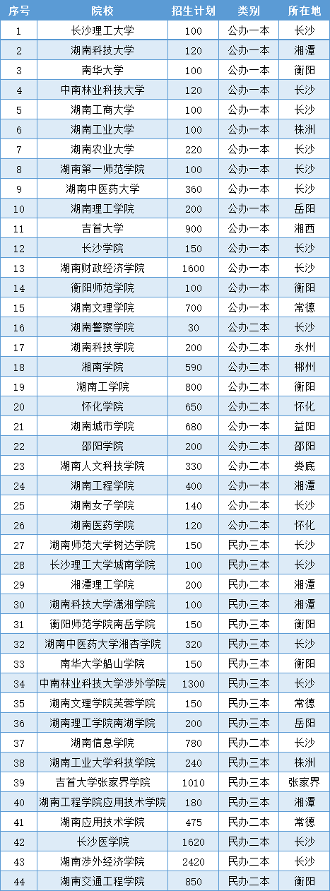 湖南44所本科院校排名.png