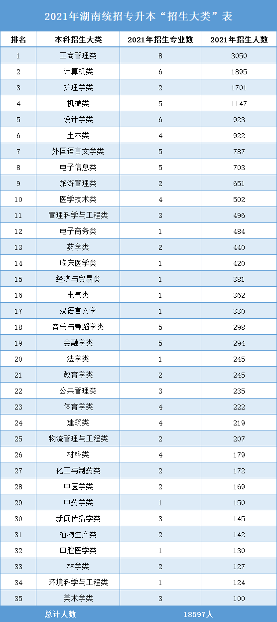 湖南省2021年专业大类招生情况汇总.png